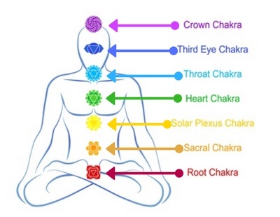 Image result for chakra