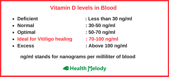 Vitamin D3 Deficiency vitiligo